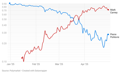 Line chart of Polymarket odds from January to April 2025, with Mark Carney overtaking Pierre Poilievre in March.